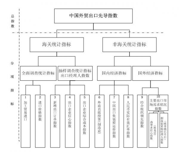 附 中国外贸出口先导指数指标体系结构第三,通过统计处理将以上先导