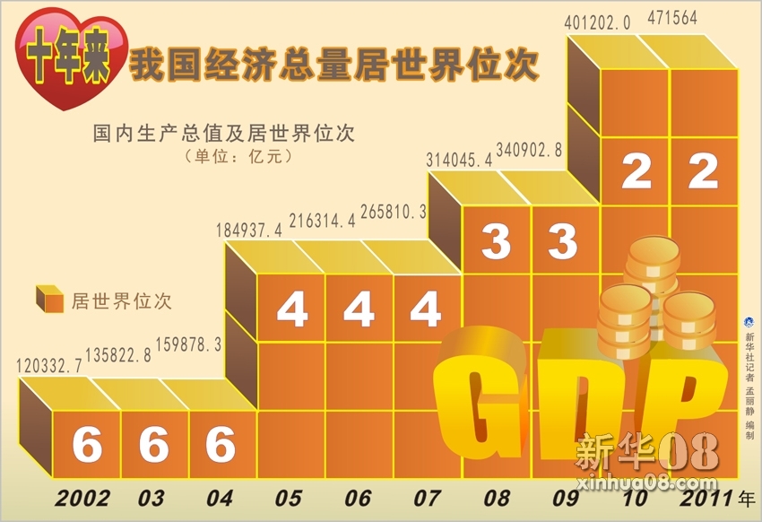 图表:十年来我国经济总量居世界位次 新华社记者 孟丽静 编制
