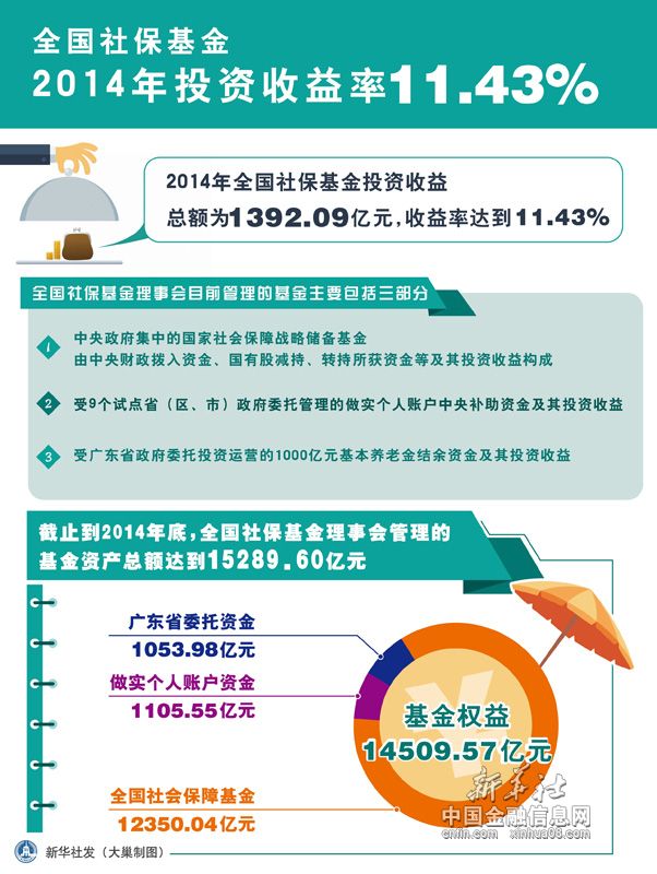 圖表話財經全國社保基金2014年投資收益率1143