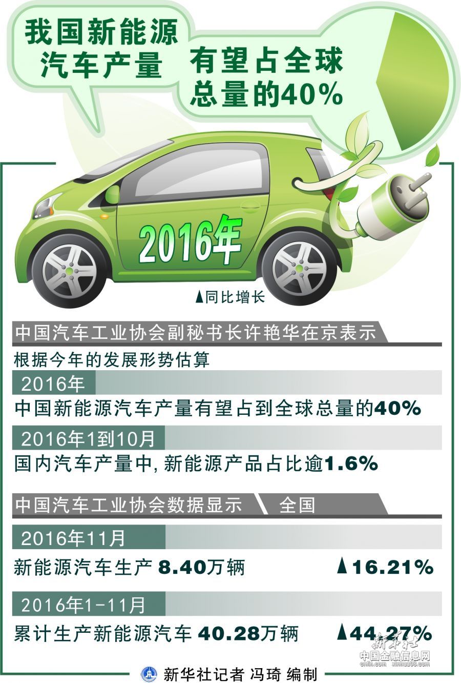 图表话财经 16年我国新能源汽车产量有望占全球总量的40 中国金融信息网