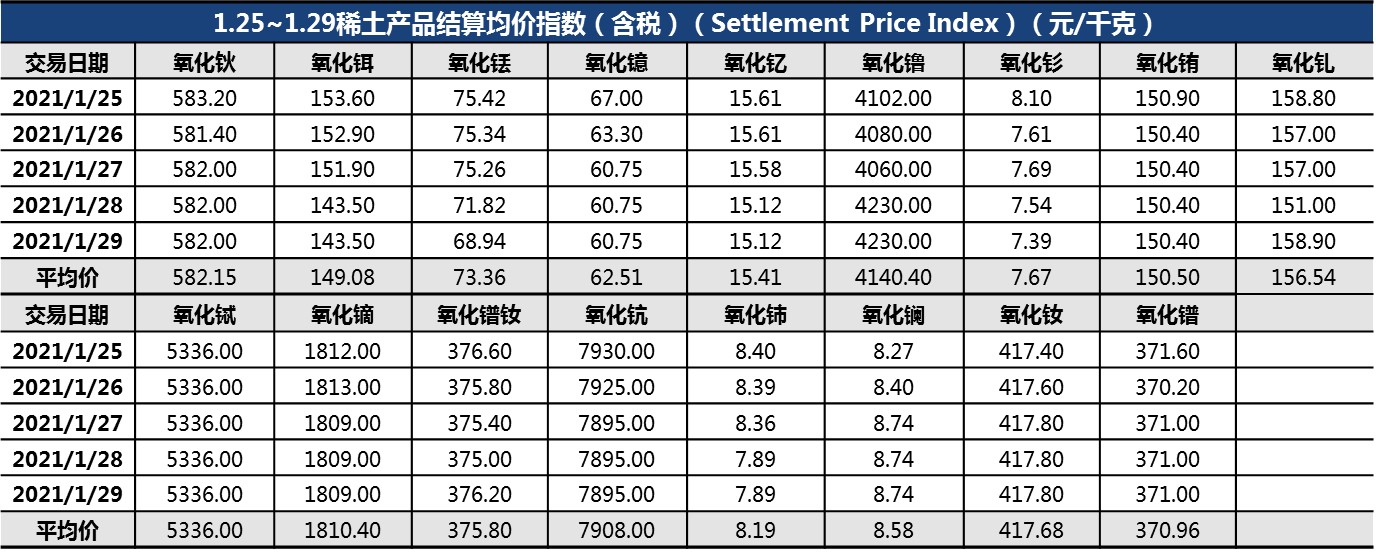 1.25~1.29稀土产品结算均价指数（Settlement Price Index）（元/千克）