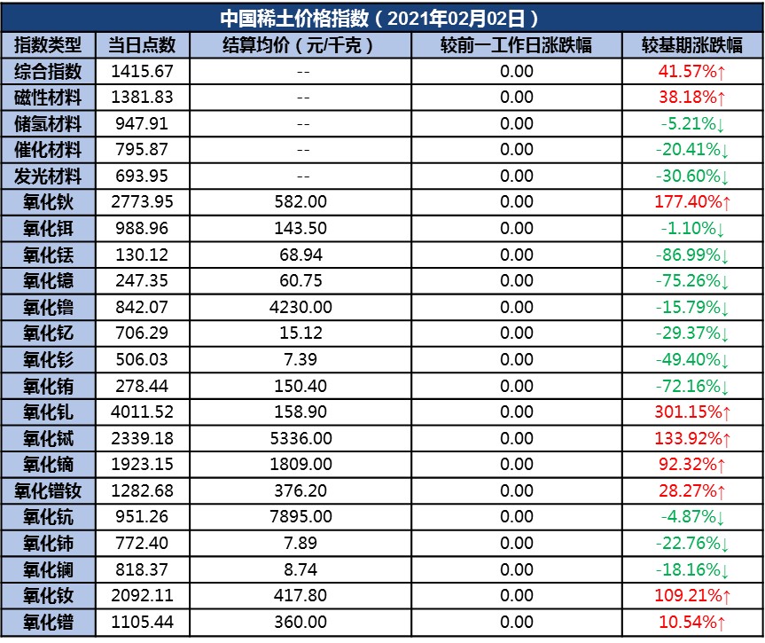 中国稀土价格指数（2021年2月2日）